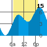Astoria tide chart for Monday, September 15, 2025