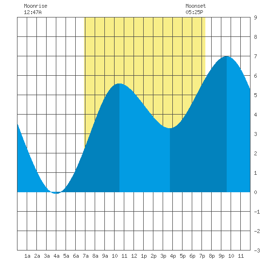 Astoria tide chart for Tuesday, September 16, 2025