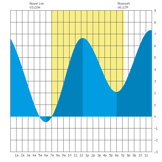 Astoria tide chart for Thursday, September 18, 2025