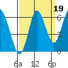 Astoria tide chart for Friday, September 19, 2025