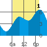 Astoria tide chart for Monday, September 1, 2025