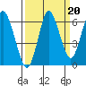 Astoria tide chart for Saturday, September 20, 2025