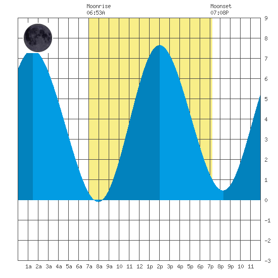 Astoria tide chart for Sunday, September 21, 2025