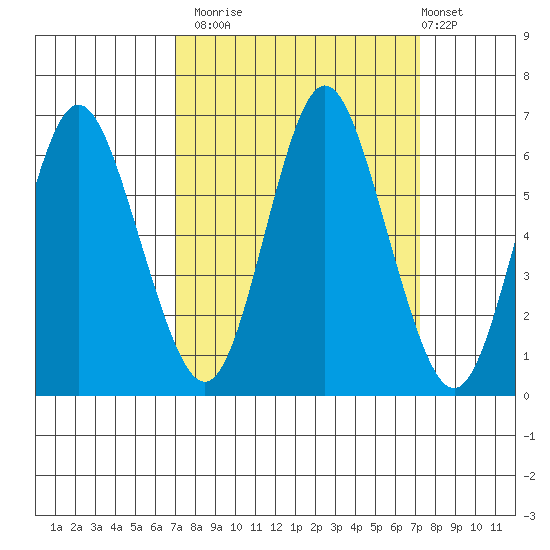 Astoria tide chart for Monday, September 22, 2025