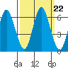 Astoria tide chart for Monday, September 22, 2025