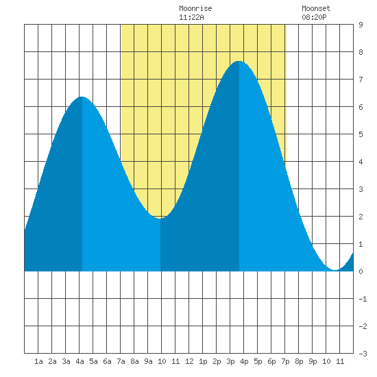 Astoria tide chart for Thursday, September 25, 2025