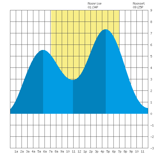 Astoria tide chart for Saturday, September 27, 2025