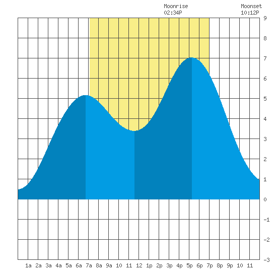 Astoria tide chart for Sunday, September 28, 2025