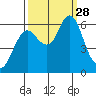 Astoria tide chart for Sunday, September 28, 2025