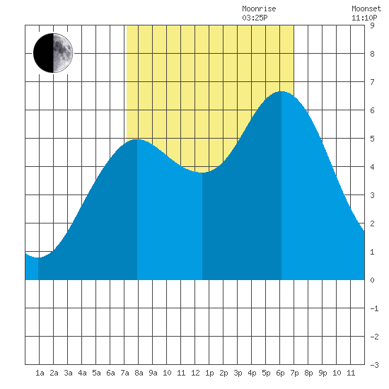 Astoria tide chart for Monday, September 29, 2025