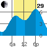 Astoria tide chart for Monday, September 29, 2025