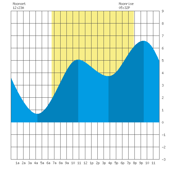 Astoria tide chart for Tuesday, September 2, 2025