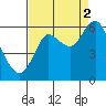 Astoria tide chart for Tuesday, September 2, 2025