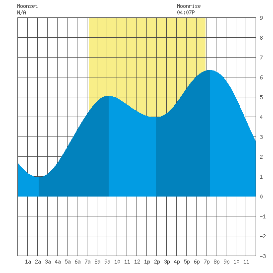 Astoria tide chart for Tuesday, September 30, 2025