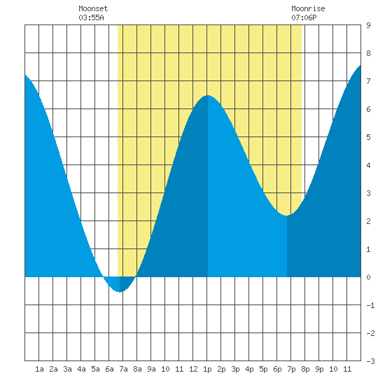 Astoria tide chart for Friday, September 5, 2025