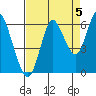 Astoria tide chart for Friday, September 5, 2025