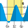 Astoria tide chart for Saturday, September 6, 2025
