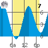 Astoria tide chart for Sunday, September 7, 2025