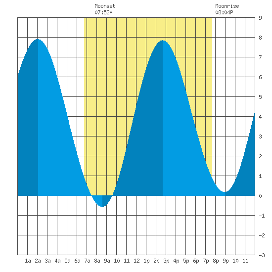 Astoria tide chart for Monday, September 8, 2025