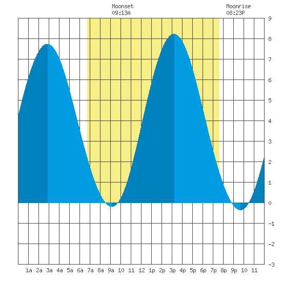 Astoria tide chart for Tuesday, September 9, 2025