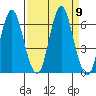 Astoria tide chart for Tuesday, September 9, 2025
