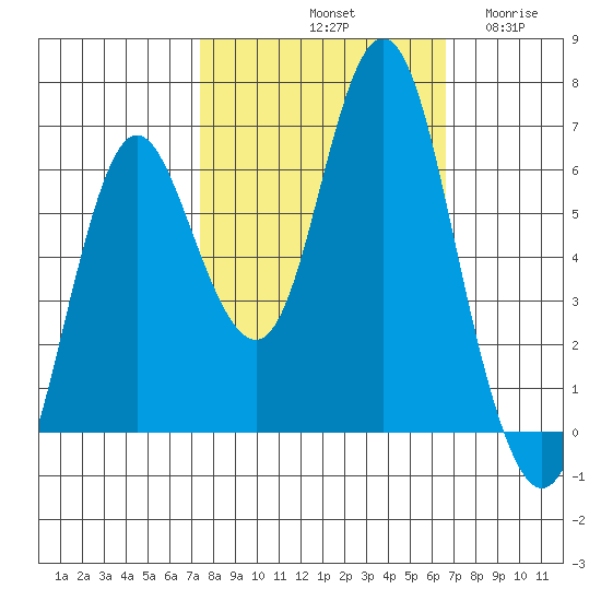 Astoria tide chart for Friday, October 10, 2025