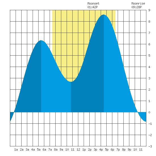 Astoria tide chart for Saturday, October 11, 2025