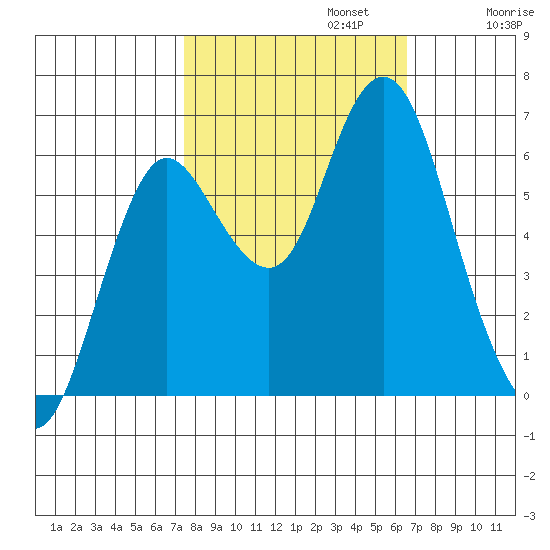 Astoria tide chart for Sunday, October 12, 2025