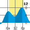 Astoria tide chart for Sunday, October 12, 2025
