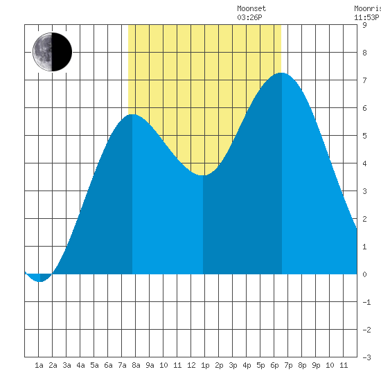 Astoria tide chart for Monday, October 13, 2025