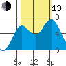 Astoria tide chart for Monday, October 13, 2025