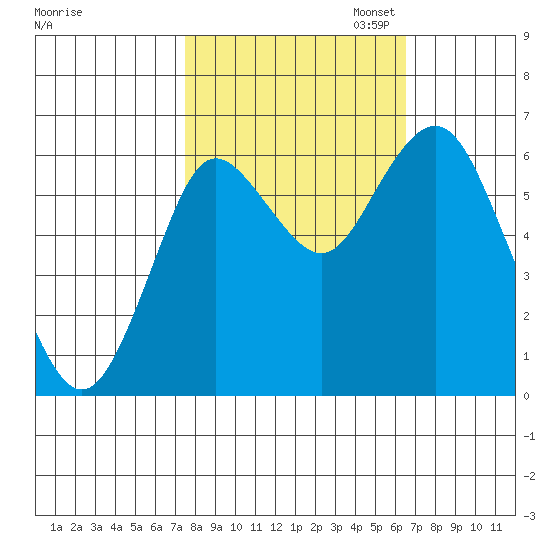 Astoria tide chart for Tuesday, October 14, 2025