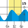 Astoria tide chart for Wednesday, October 15, 2025