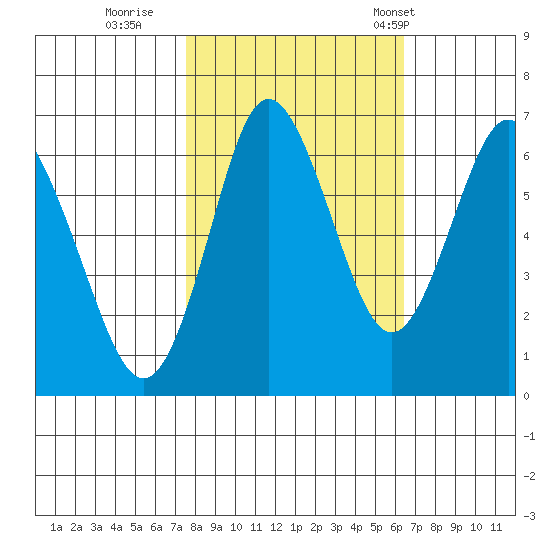 Astoria tide chart for Friday, October 17, 2025