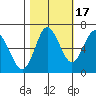 Astoria tide chart for Friday, October 17, 2025