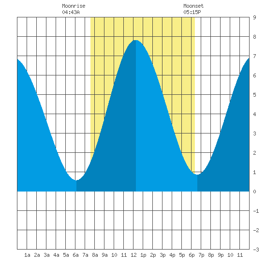 Astoria tide chart for Saturday, October 18, 2025