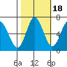 Astoria tide chart for Saturday, October 18, 2025