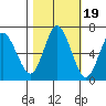 Astoria tide chart for Sunday, October 19, 2025
