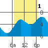 Astoria tide chart for Wednesday, October 1, 2025