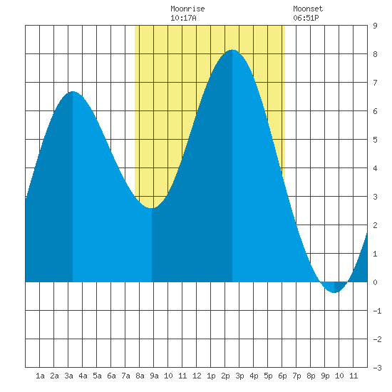 Astoria tide chart for Thursday, October 23, 2025