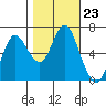 Astoria tide chart for Thursday, October 23, 2025