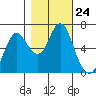 Astoria tide chart for Friday, October 24, 2025