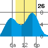 Astoria tide chart for Sunday, October 26, 2025