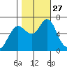 Astoria tide chart for Monday, October 27, 2025