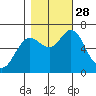Astoria tide chart for Tuesday, October 28, 2025