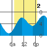 Astoria tide chart for Thursday, October 2, 2025