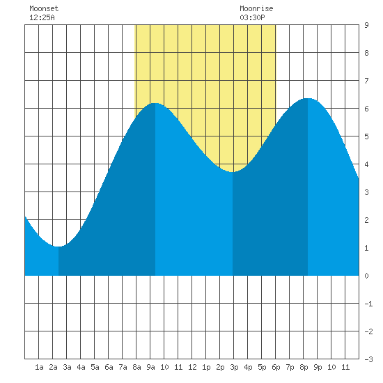 Astoria tide chart for Thursday, October 30, 2025