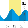 Astoria tide chart for Friday, October 31, 2025