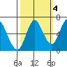 Astoria tide chart for Saturday, October 4, 2025