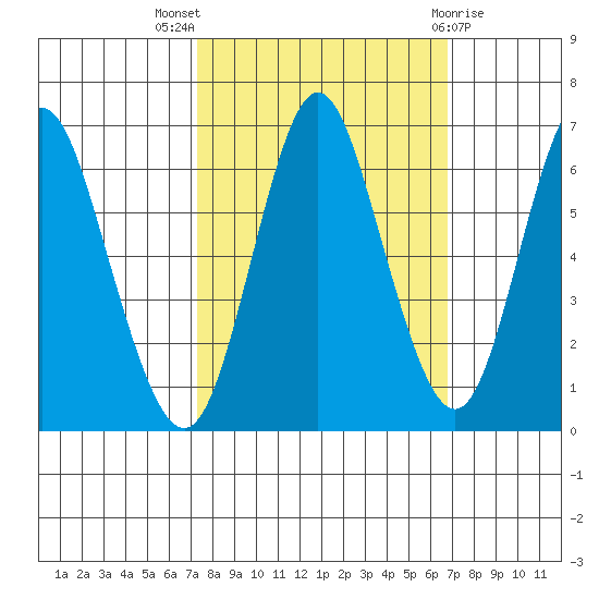 Astoria tide chart for Sunday, October 5, 2025